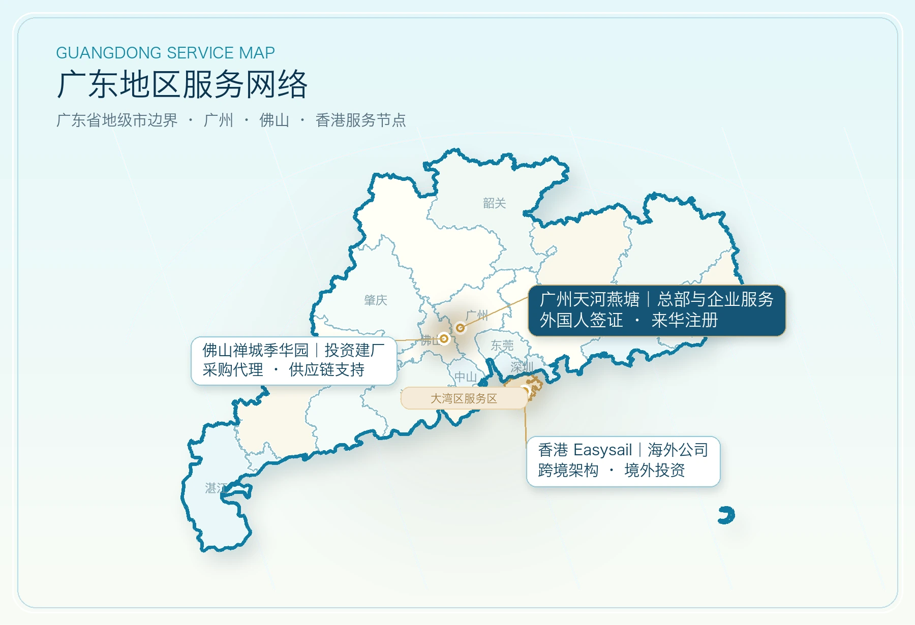 广东与香港跨境企业服务地图，标注广州企业服务、佛山投资建厂采购供应链和香港 Easysail 海外架构资源