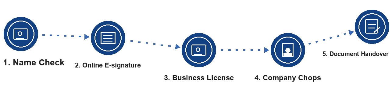 Enregistrement de l'entreprise à Hainan, signature électronique, licence commerciale, flux de travail de l'entreprise et de remise des documents