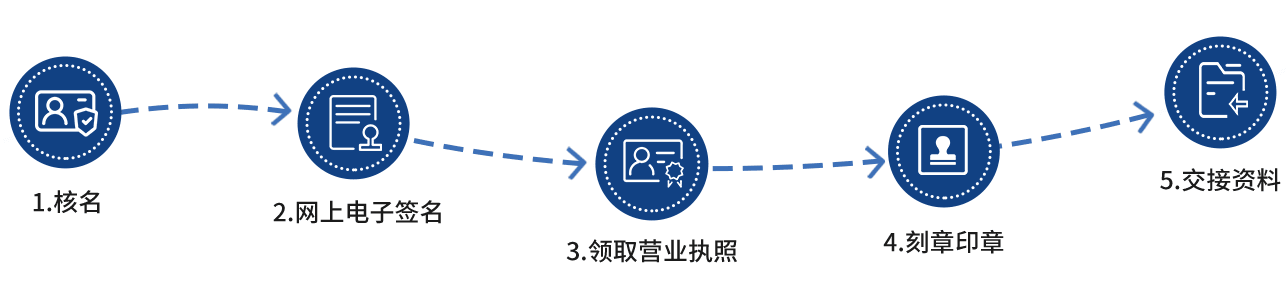 海南公司注册、税务登记、银行开户和长期财税维护流程示意图